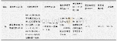 《表1 扩声系统声学特性指标一级》