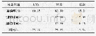 《表4 按7/3划分时不同算法的分类性能》