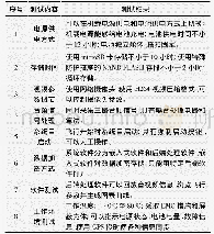 《表4 测试结果：一种音视频记录和存储系统方案》