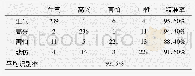 表2 TCNN＿LSTM在Emo-DB下四分类情感的混淆矩阵