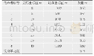 表3 传声器位置坐标：一种传声器节点位置标定方法