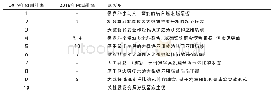 《表1 2019年、2018年大数据十大发展趋势预测对比》