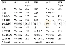 《表3 论文类型采集字段和属性》