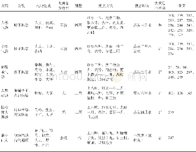 《表1《伤寒论》含大黄泻下通腑经方煎煮方法》