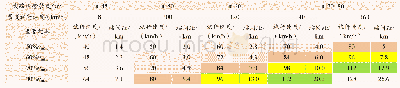 《表4 市域快线最高运行速度与站间距的关系Tab.4 The relationship between the highest speed and station spacing》