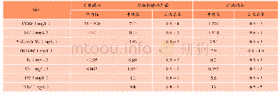 《表2 初期雨水水质检测Tab.2 Testing table of initial rainwater quality》