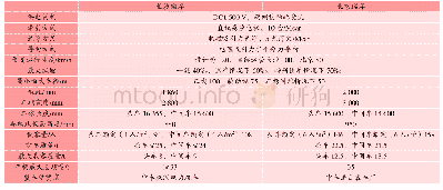 表6 磁浮车辆主要技术参数Tab.6 Main parameters of maglev vehicle