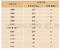 表5 车辆定期检修周期 (200万km) Tab.5 Regular periodic maintenance schedule for vehicles (2 million kilometers)