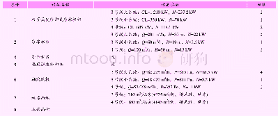 《表4 方案四 (蒸发冷凝式机组) 设备配置及参数Tab.4 Setting parameters of equipment for Scheme 4 (evaporative chillers)》下