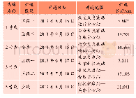 表1 沈阳浑南现代有轨电车运营交路变化Tab.1 Change of intersection of Shenyang Hunnan modern tram