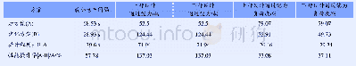 表4 三通区通过能力评估指标对比Tab.4 Comparison of capacity indicators in a three-way area