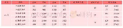 表4 标准站B客流预测Tab.4 Passenger flow forecast for standard station B