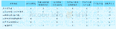 表1 功能重要性评分结果Tab.1 Functional importance scores