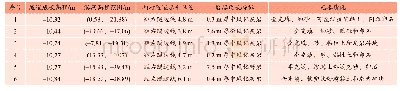 表1 典型溶洞统计Tab.1 Statistics of typical karst development