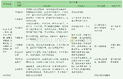 表2 绿色技术表现汇总：绿色城市轨道交通概念定位及其特征表现