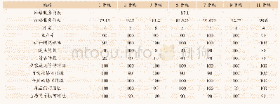 表2 深圳地铁2018年四季度服务质量评价结果