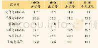 表2 各情景收后减损率：复杂地层暗挖车站小净距下穿大直径管线研究与应用