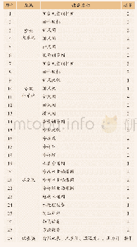 表1 磁各庄站智能控制系统设备详细控制清单