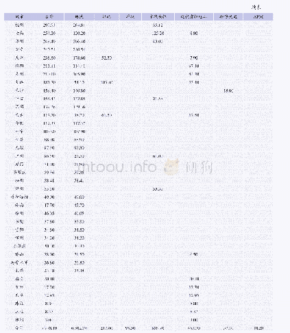 表1 截至2020年底各城市已开通城轨交通运营线路统计