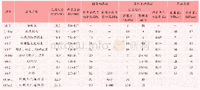 表1 岩土物理力学参数设计建议值