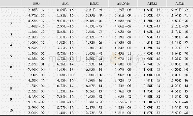 《表3 六个算法在测试函数上的实验结果, D=30》