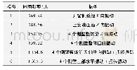 《表1 振动工装模态参数：机载光电吊舱垂向振动工装设计》