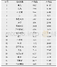 表2 实验用所有4K视频序列的SI和TI计算结果