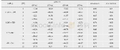 表2 本文算法实验结果：面向AVS2的多参考帧快速选择算法