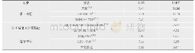 表4 在AVEC 2014与其他算法的比较