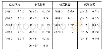 《表1 探索性因素分析各项目因子负荷》