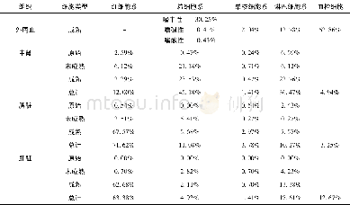 《表1 似鲇高原鳅外周血及组织中各种血细胞的比例Tab.1 Percentage of various blood cells in the peripheral blood and tissues