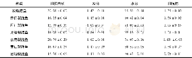 《表6 灰裂腹鱼 (n=7) 和其他鱼类肌肉常规营养成分比较Tab.6 Comparison of routine nutrients composition in the muscles of S.