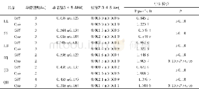 《表4 6个品系基于线粒体COI和Cytb基因序列的遗传多样性指数Tab.4 Genetic diversity index base on COI and Cytb sequence in 6 va