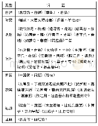 《表1 高启词的分类：论高启的“诗余”之词》