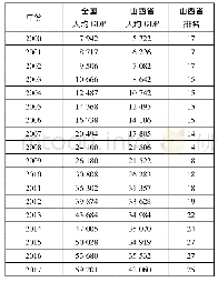 《表1 21世纪山西省人均GDP及其全国排名单位:元》