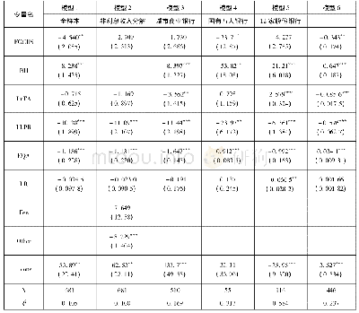 表3 稳健性检验:用ROE替代ROA