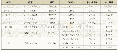表1 BPMCC 6K摄影机在不同分辨率下镜头放大系数