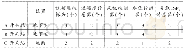 《表1 某供电公司典型自动化开关站设备配置》