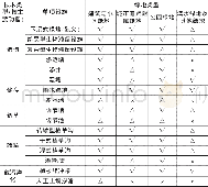 《表1 各类城市绿地中雨水设施选用一览表技术类型》