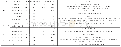 《表2：城市综合地下管线探测技术及质量控制研究——以南海区桂城测区为例》