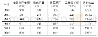 《表1 2010~2015年连云港各指标集》