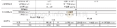 《表1 配合比：浅谈泡沫混凝土在桥涵施工中的应用》