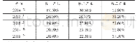 表2 2014-2018年黔东南州三次产业增加产值占地区总值比值情况