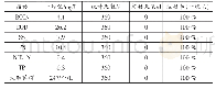 《表4 出水水质达标率（2018年）》