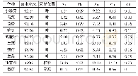 《表2 作物重金属质量比（鲜重mg/kg)》