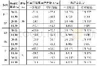 表3 阶段3桁架最大处竖向位移