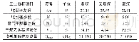 《表2 入炉燃料煤质化验数据》