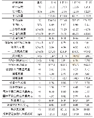 表4 锅炉性能测试各工况主要运行参数及测试计算结果