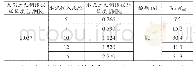 表1 水泥土的无侧限抗压强度