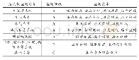 表1 盾构机状态监测：地铁盾构施工设备管理及维保技术分析